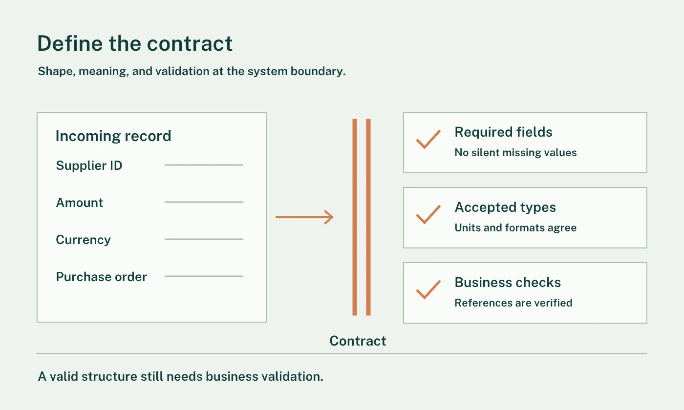 A data contract checks required fields and accepted types before a record enters a receiving system.
