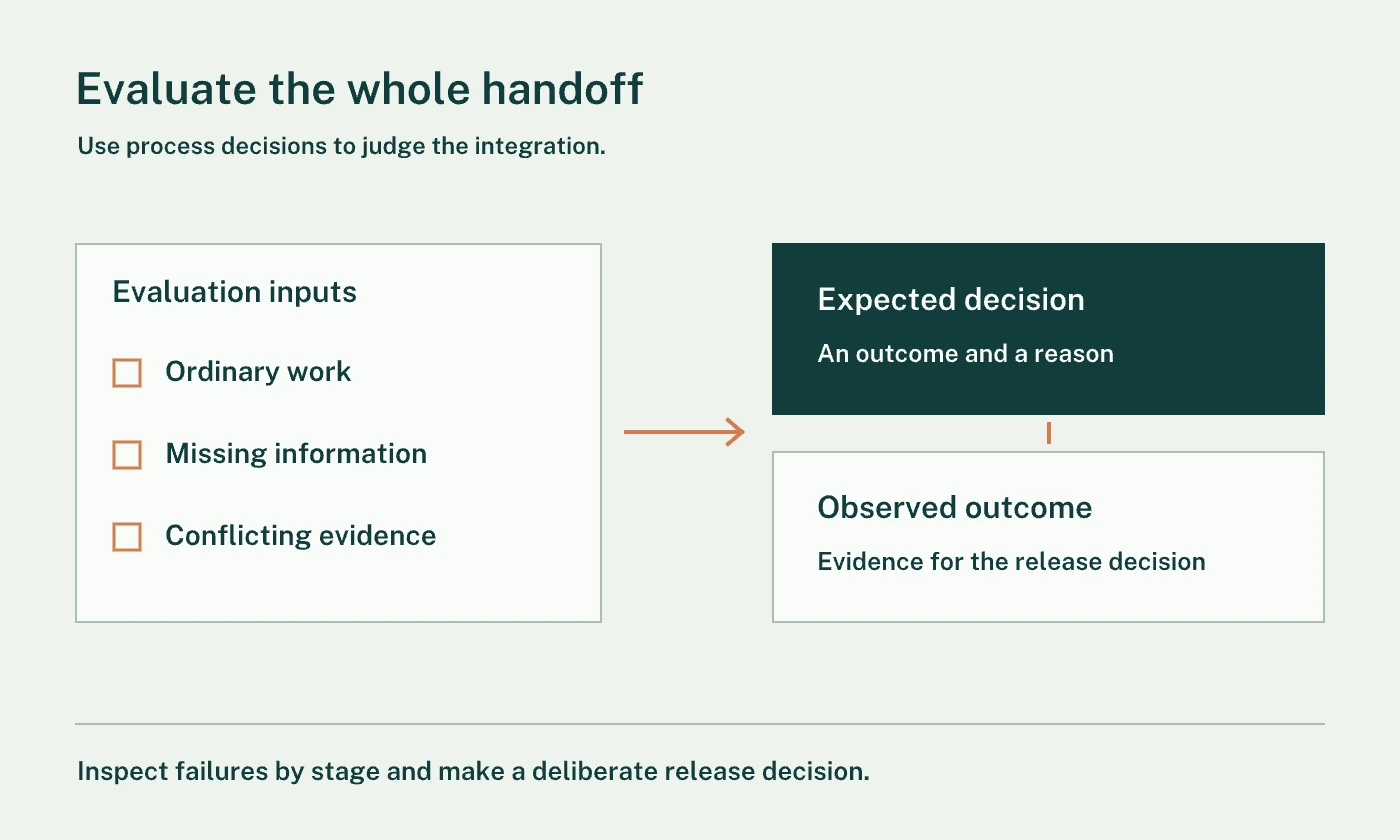 Input cases connect to expected decisions and a review of the observed outcome.