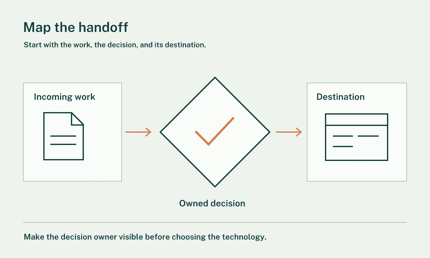 An integration map connects an incoming request, an owned decision, and a destination system.