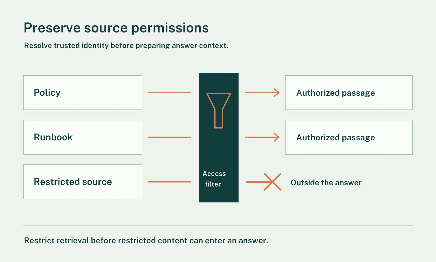An access boundary allows authorized source passages through and keeps restricted content outside the answer.