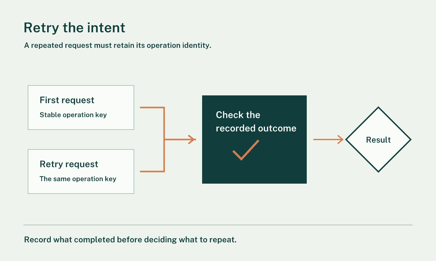 Repeated requests with the same operation key resolve through one recorded outcome.